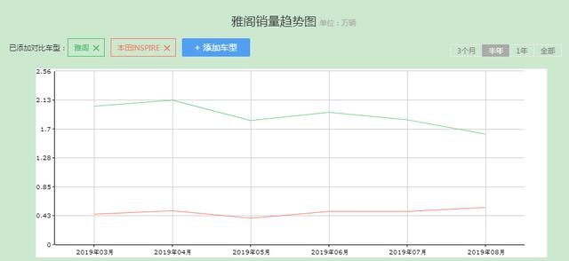 “同车不同命”，强过雅阁还更便宜，为什么它却卖不动？