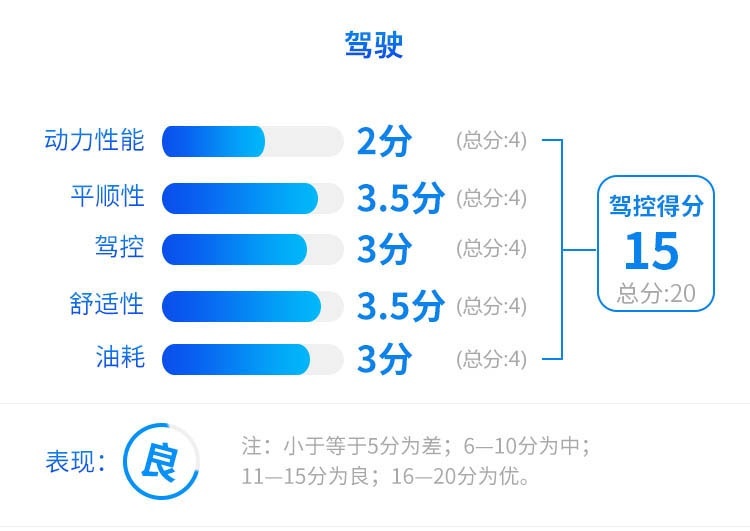 1.5T动力平顺省油，空间还挺大，这中国SUV值得一看