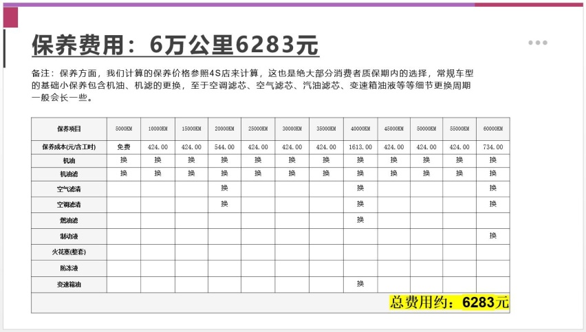 【邦你养车】每月花费1332元，广汽本田2024款凌派用车成本分析