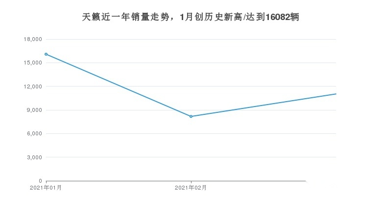 天籁月销量为11032辆，同比增长93.17%