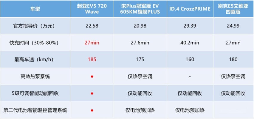 起亚EV5用18万做到720公里续航，这是电池原因，还是技术原因？