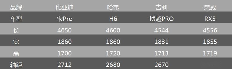 SUV市场变红海 为什么比亚迪宋Pro能突围？
