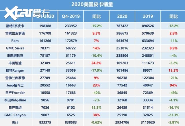 美国皮卡排行榜出炉，依然是三巨头霸榜，但格局在悄然改变