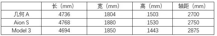 对标Model 3，几何A和Aion S靠这些特点赢了！