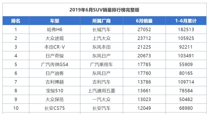 铁打的哈弗，流水的对手——SUV销量冠军哈弗H6是怎样炼成的