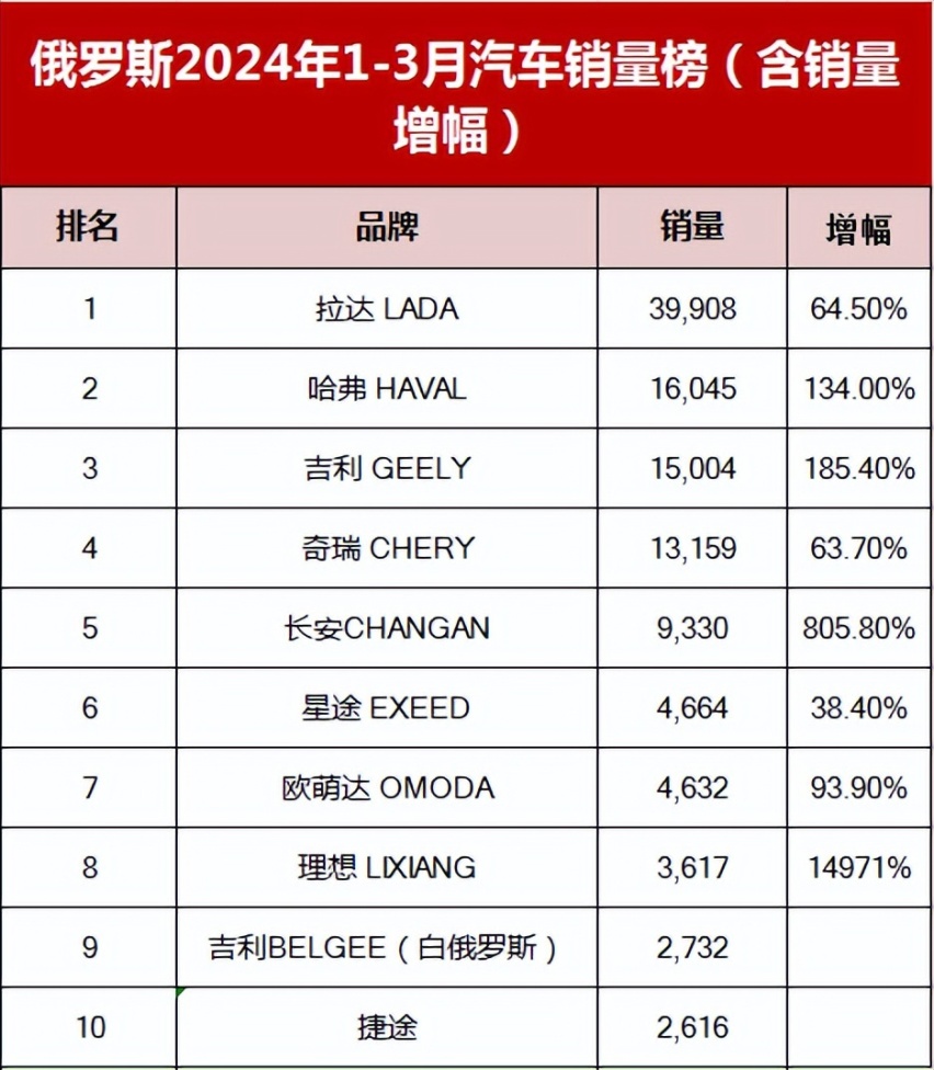 中国车围攻俄罗斯！独占2-10名，第1比不了，理想第9，奇瑞太强