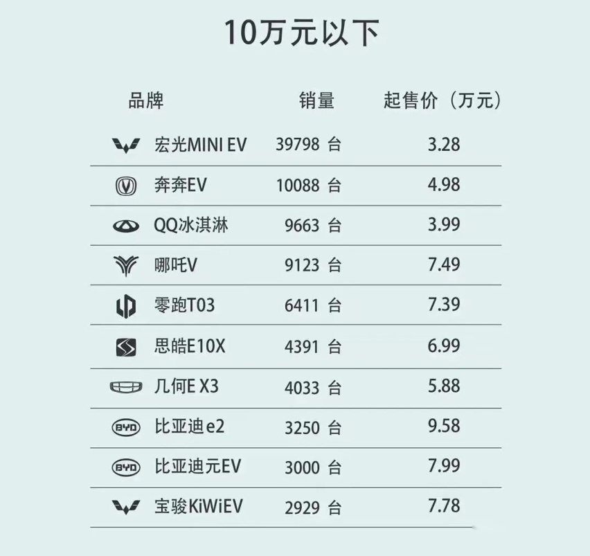 赶超油车的节奏，10-40万各区间哪些电动车最好卖？