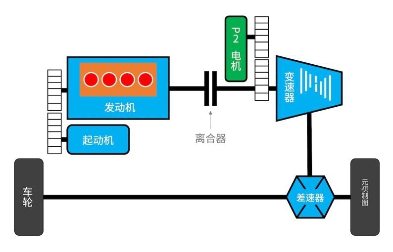 混动百科丨15张图带你看懂「P2电机」，收藏了！