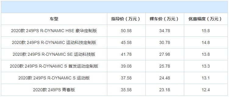 当年加价卖80万现降至30万！路虎极光为何变身“工业垃圾”？