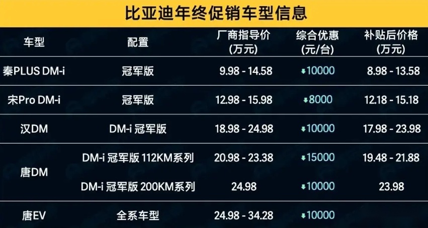 最高降幅1.5万！比亚迪王朝系列多款车型降价，秦PLUS最低8.98万