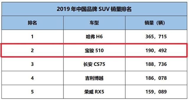 要什么自行车！这才是年轻人第一台SUV，不足4万，内饰很高级