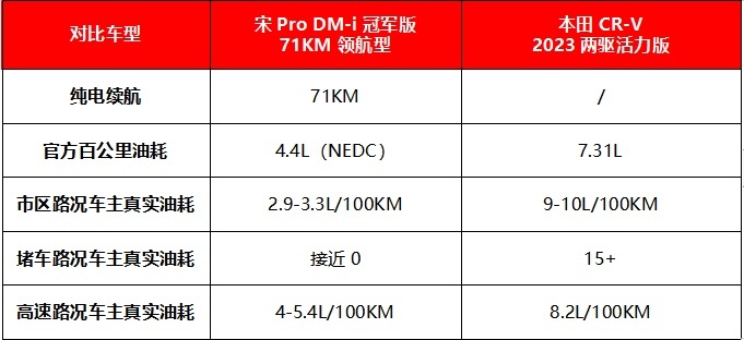 过年回家就开大五座SUV，宋Pro DM-i冠军版和本田CR-V怎么选