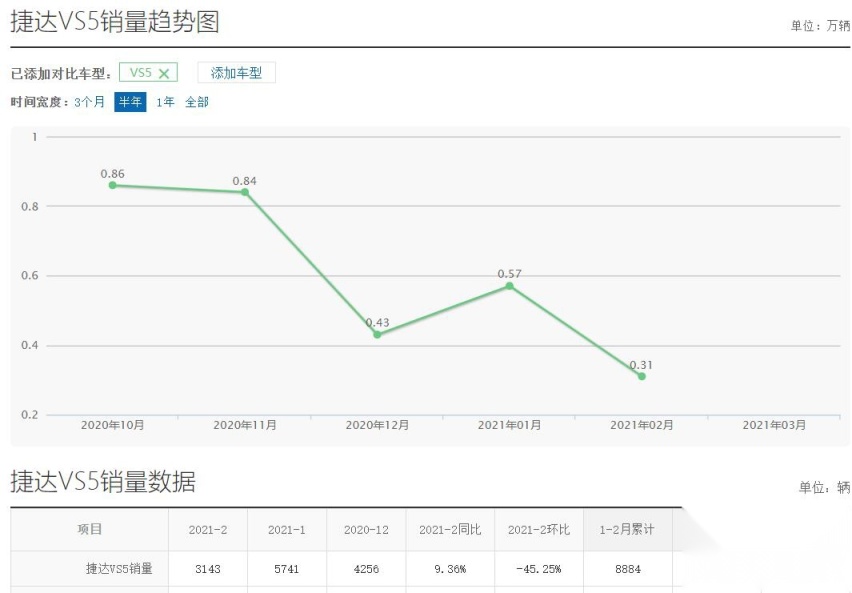 曾经月销过万，如今每况愈下，捷达VS5被抛弃了？