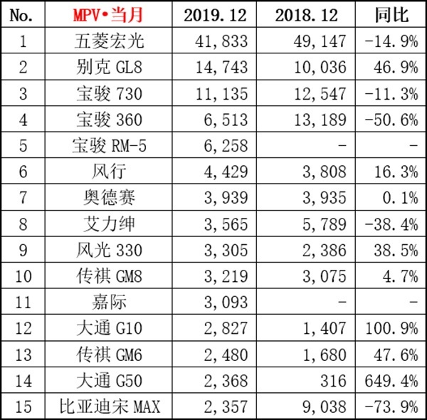12月热点车型销量点评：帕萨特月销2万7，皓影注定成爆款！