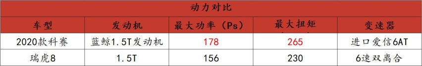 理性消费时代已临,2020款科赛为什么比瑞虎8更胜一筹?