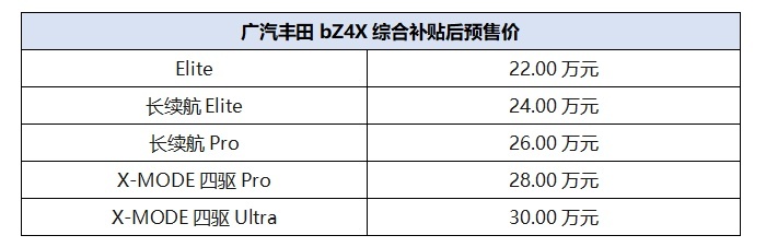 22万元起，广汽丰田bZ4X正式开启预售！