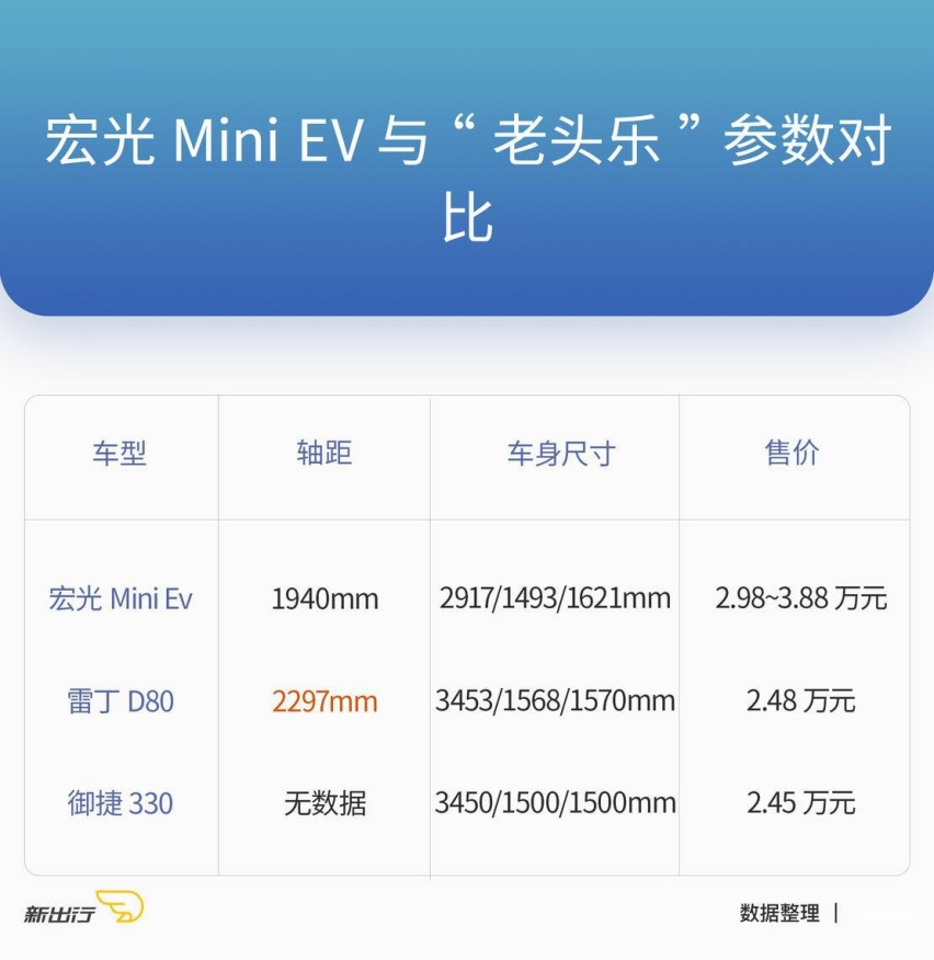 宏光 MINI EV 与老头乐们 13 亿中国人民究竟需要什