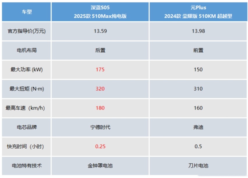 手握15万预算，想买纯电紧凑型SUV，深蓝S05和元Plus如何抉择呢