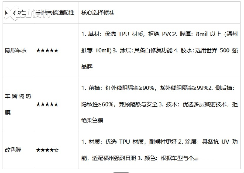 适配福州湿热！5 家靠谱汽车贴膜门店合集