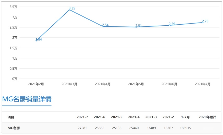 MG的7速湿式双离合也“翻车”，张亮何谈年销100万辆？