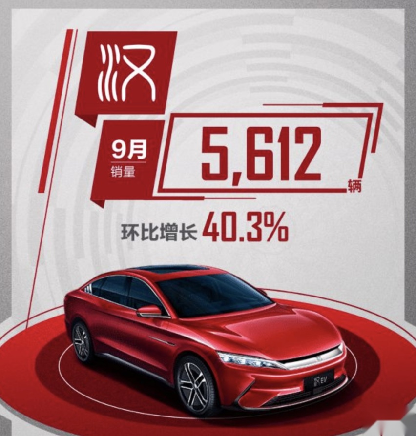 你的汉提车了吗？比亚迪汉9月卖5612辆，环比大涨40.3%