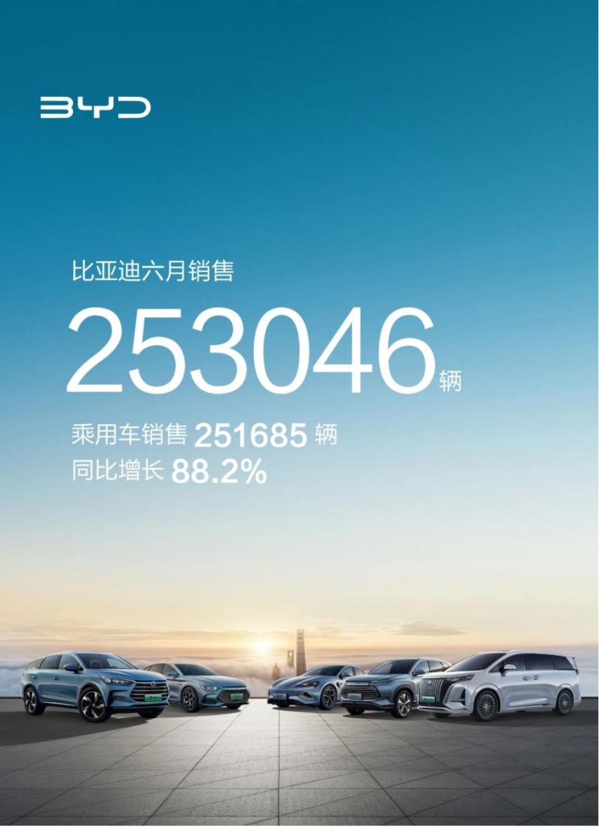 比亚迪上半年销售125万辆 稳坐全球新能源汽车销冠
