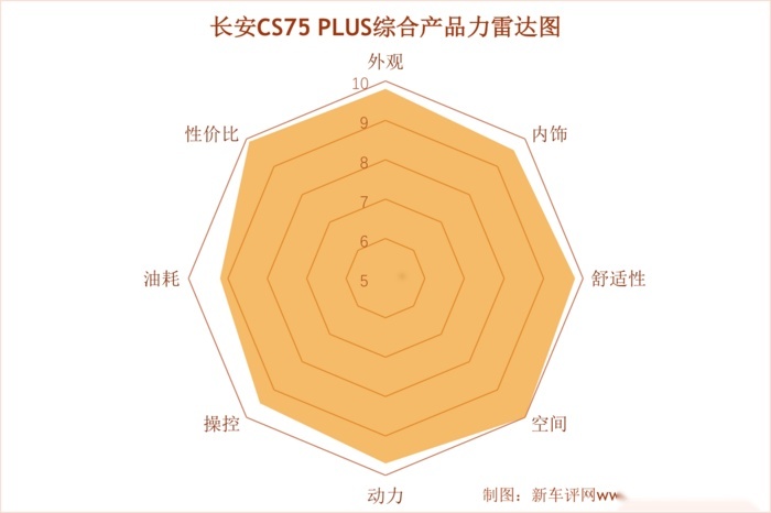强实力无惧弱市 长安CS75 PLUS如何实现逆势增长？