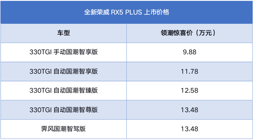 全新荣威RX5PLUS上市，共五款车型售价9.88-13.48万元