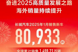 长城汽车1月销售新车8.09万辆 海外销售28016辆