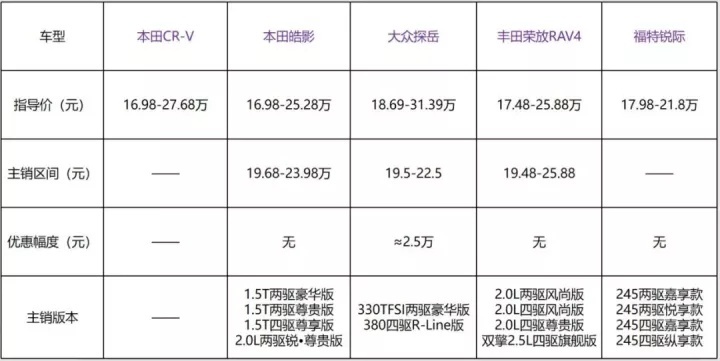 对比新CR-V和皓影，荣放、探岳、锐际谁更值得买？