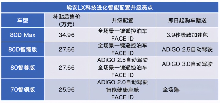 加速3.9S，续航650km，旗舰超跑SUV埃安LX上市