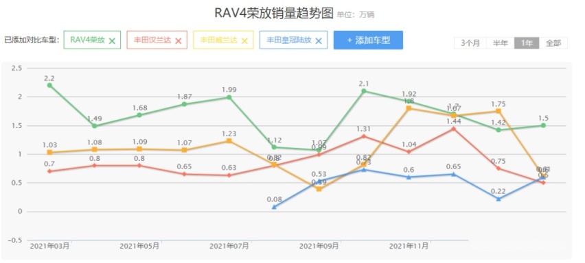 突然发现，丰田已经很久没有出“爆款”了