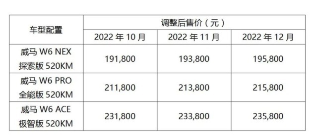威马汽车宣布涨价，每个月涨2千，你能接受吗？