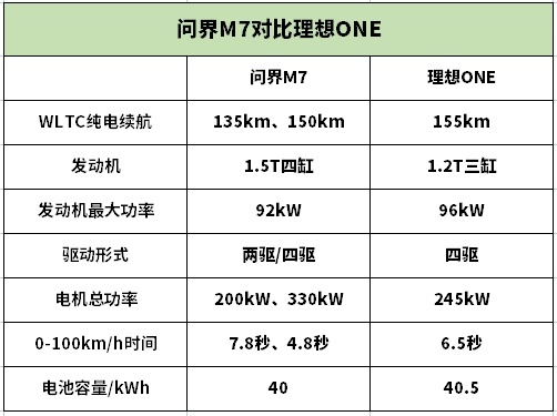 问界M7对比理想ONE，30万级豪华SUV怎么选？