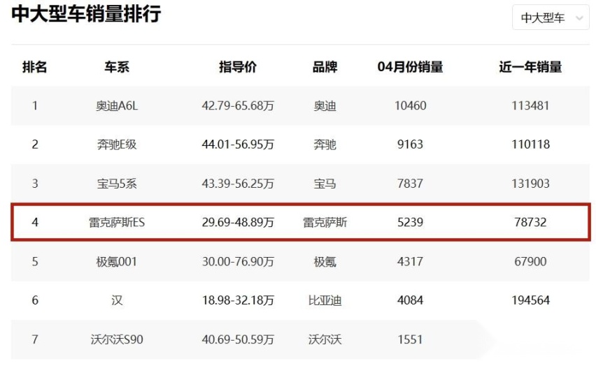 销量近乎“腰斩”，国人为何不待见雷克萨斯了？