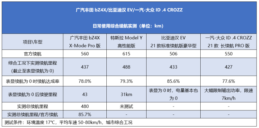 告别“续航焦虑”，实测解锁广汽丰田bZ4X续航“隐藏技能”