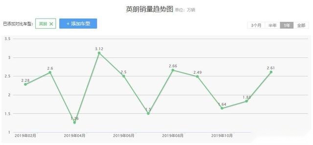 在价格面前，是不是三缸其实并不重要
