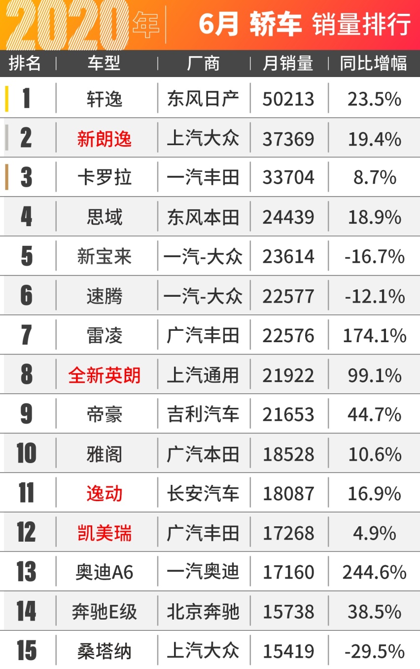 朗逸咋就不行了？6月汽车销量新鲜出炉！