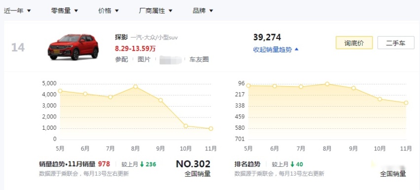 盘点销量让人失望的几款SUV，下滑趋势明显，或将面临停产