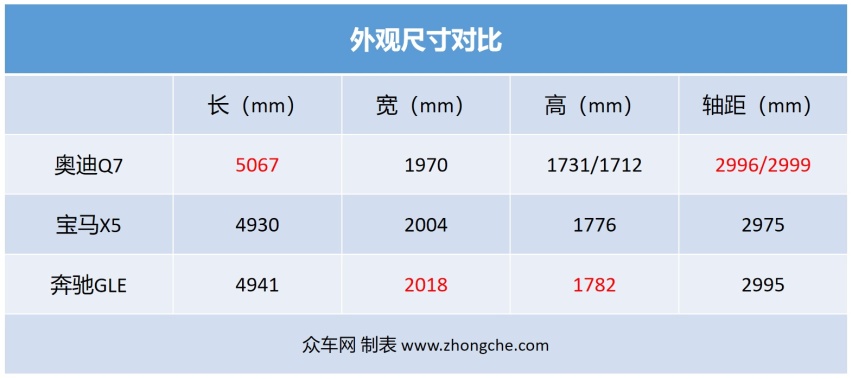 试驾2020款奥迪Q7 同级唯一标配了全时四驱+7座