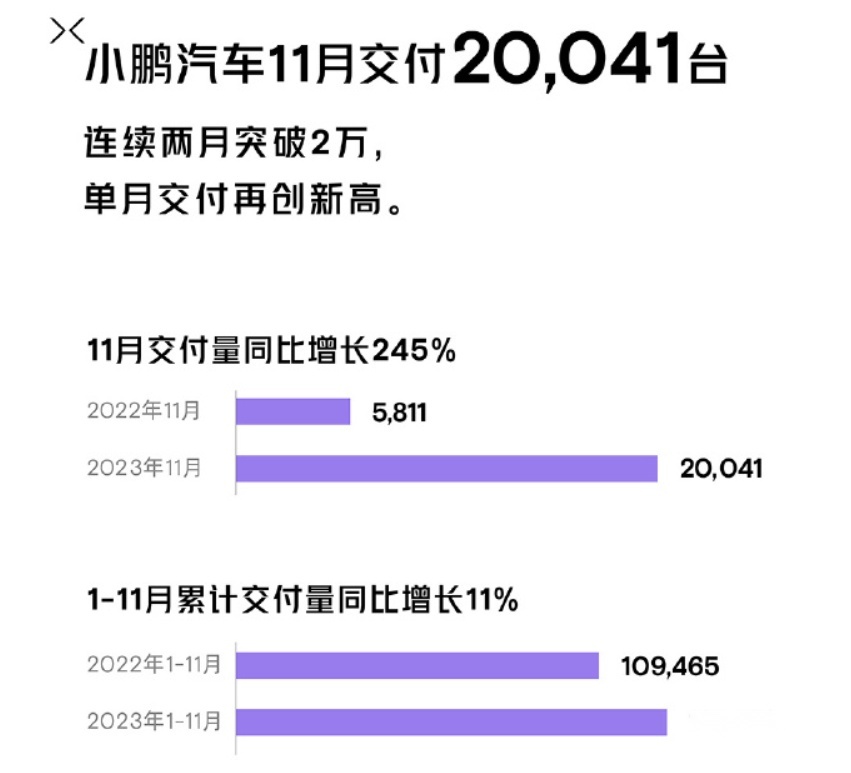 11月新能源品牌销量出炉：“华为”逆袭，蔚来过冬