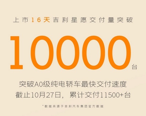 吉利星愿：交付量16天火速破万，高配置小车引领市场新潮流！