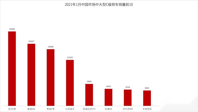 BBA慌了?比亚迪汉跻身25万元级中高端轿车万辆俱乐部