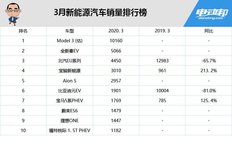 1.6汽车销量排行榜_3月,东风商用车销售中重卡超1.6万辆