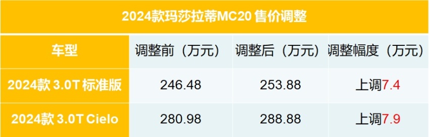 2024款玛莎拉蒂MC20售价上调 两款车型分别上调7.4万元与7.9