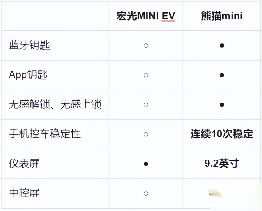夏测“照妖镜”下，熊猫mini保持国宝级小车本色位列微型电车第一