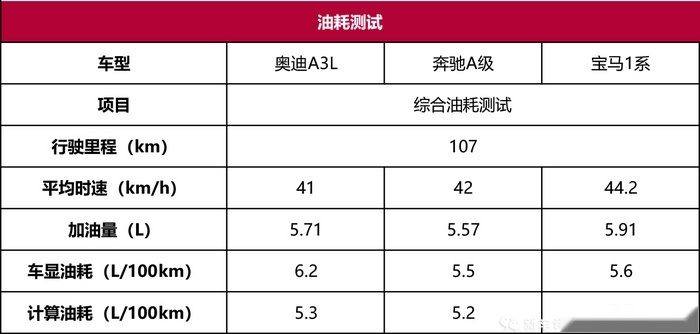 奔驰A级/宝马1系/奥迪A3，谁是年轻人的第一辆豪车?
