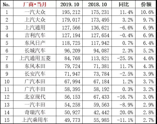 10月汽车销量榜，长安CS75挤下探岳，奇瑞罕见进榜