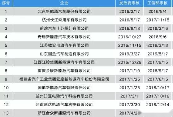 两年后，13家手握“双资质”车企，输了几家？又倒了几家？