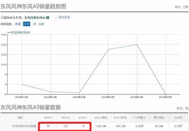 最惨国产车，耗资10亿，破百8.5s，曾正面叫嚣奥迪A6L却卖出负数